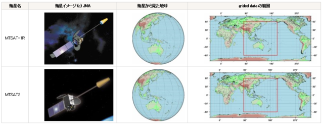 各衛星仕様
