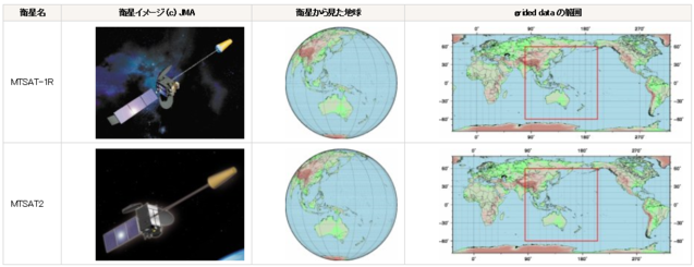 各衛星仕様