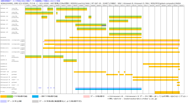 各気象衛星アーカイブ状況一覧図