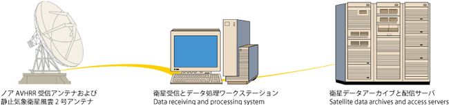 受信アンテナ・データ処理ワークステーション・データアーカイブ・配信サーバ相関図