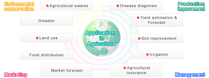 The fields which CFASI hopes to cover in the future